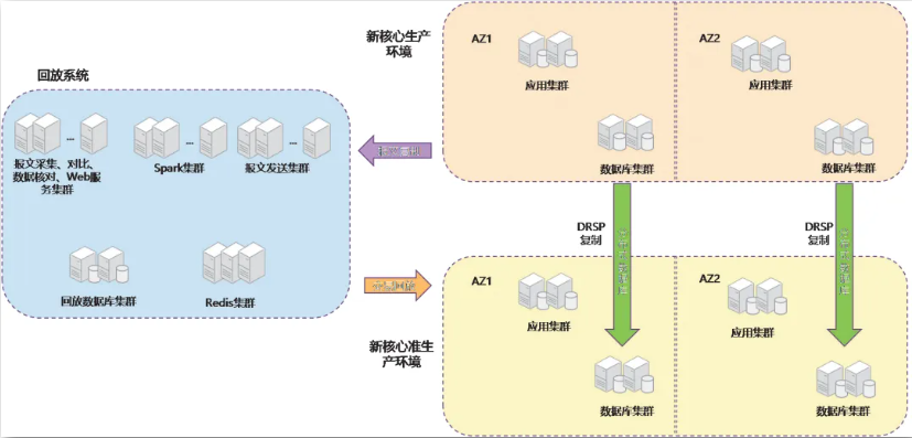 图2  准生产报文重放